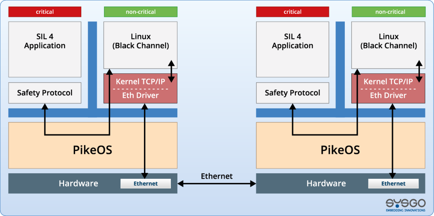 PikeOS Architecture with Black Channel Communication