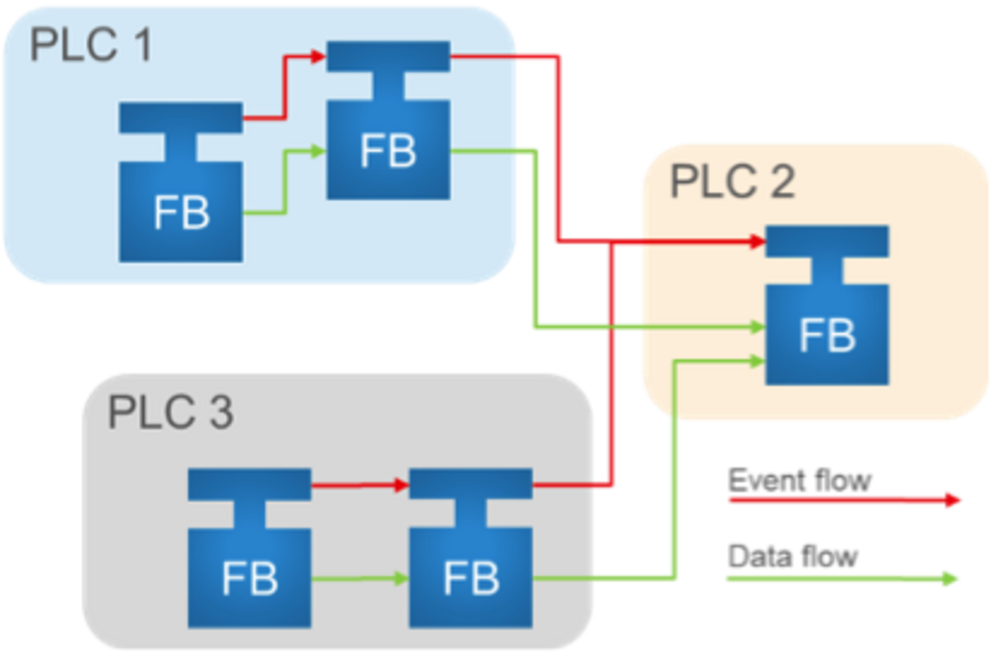 PLC event flow and data flow architecture