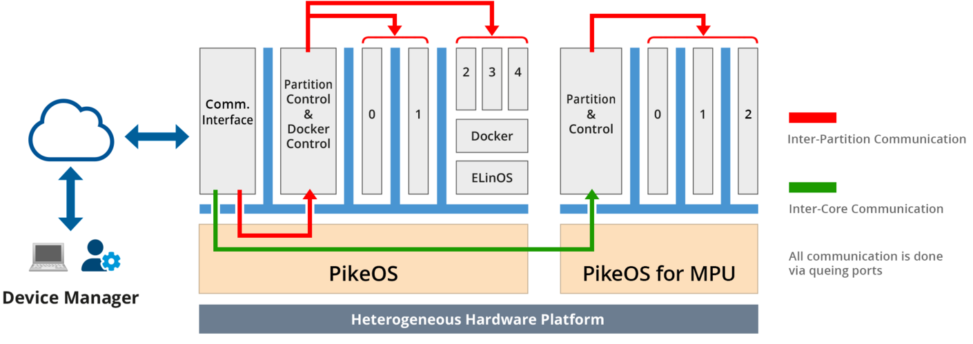 PikeOS Edge-to-Cloud Communication with Queing Ports