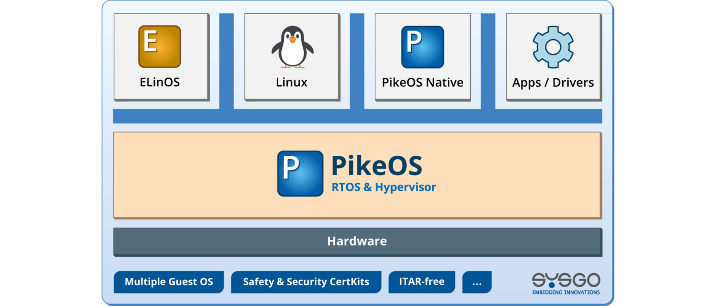 PikeOS RTOS Architecture with Guest OS, RTE, Apps and Drivers