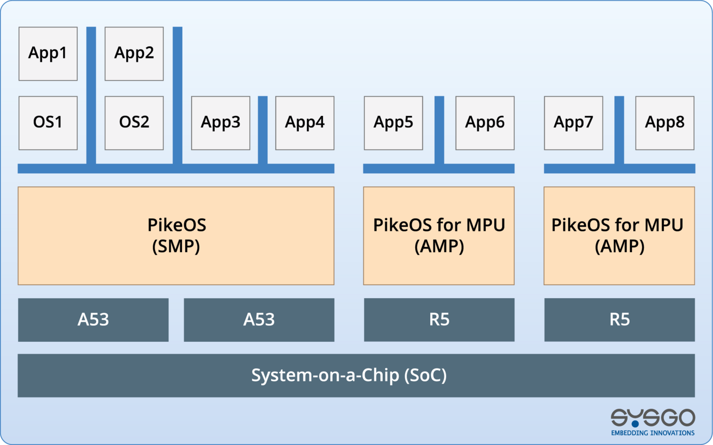 PikeOS for MPU SMP AMP Architecture