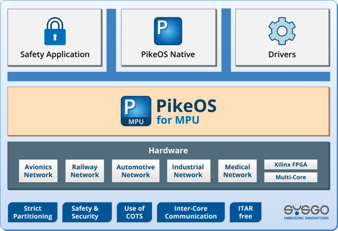 PikeOS RTOS Architecture with Safety Application, Native and Driver