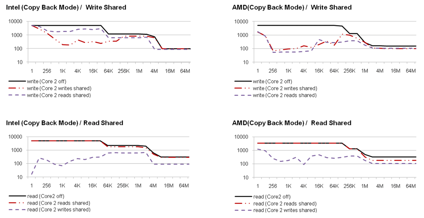 Read and Write Throughput on shared Data Sets (Mbyte