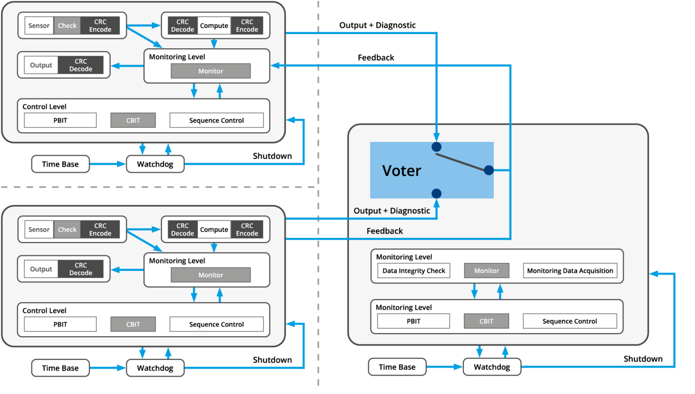 Kontron Safe-Vx Safety Library Architecture