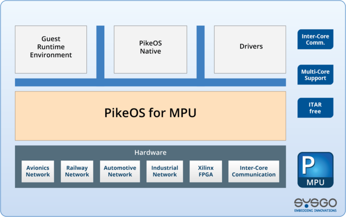 PikeOS for MPU