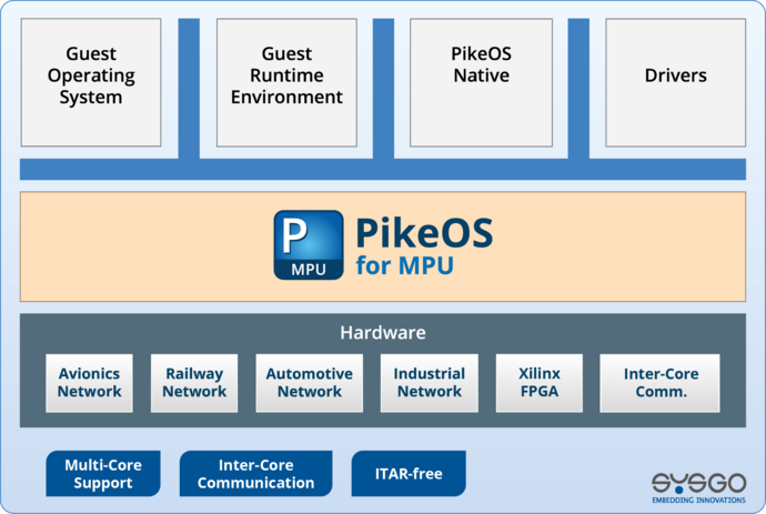 PikeOS for MPU