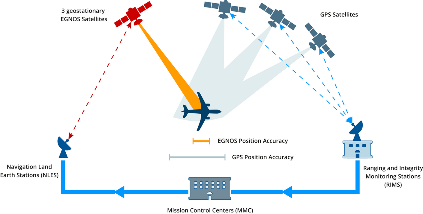 [Translate to Deutsch:] Schematic structure and mode of operation of EGNOS (similar to KASS)