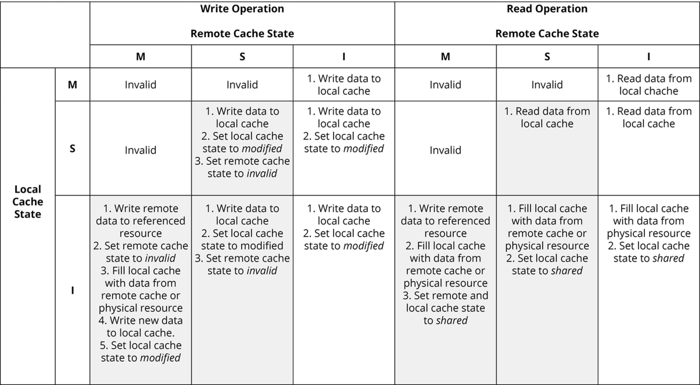 MSI State Transitions for Write and Read Cycles