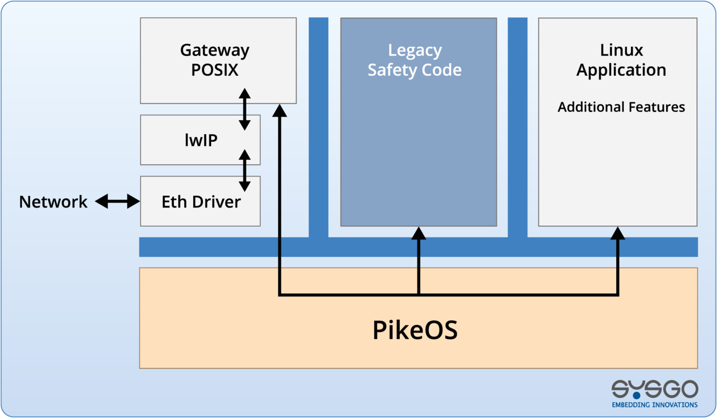 PikeOS architecture with Safety Legacy Code