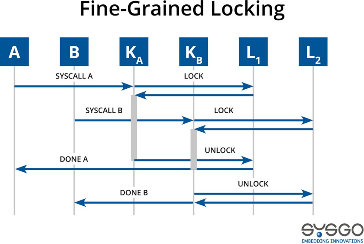 Fine-Granular Locking