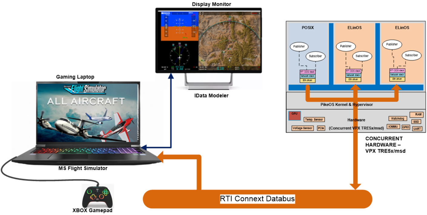 Avionics Demonstrator Architecture