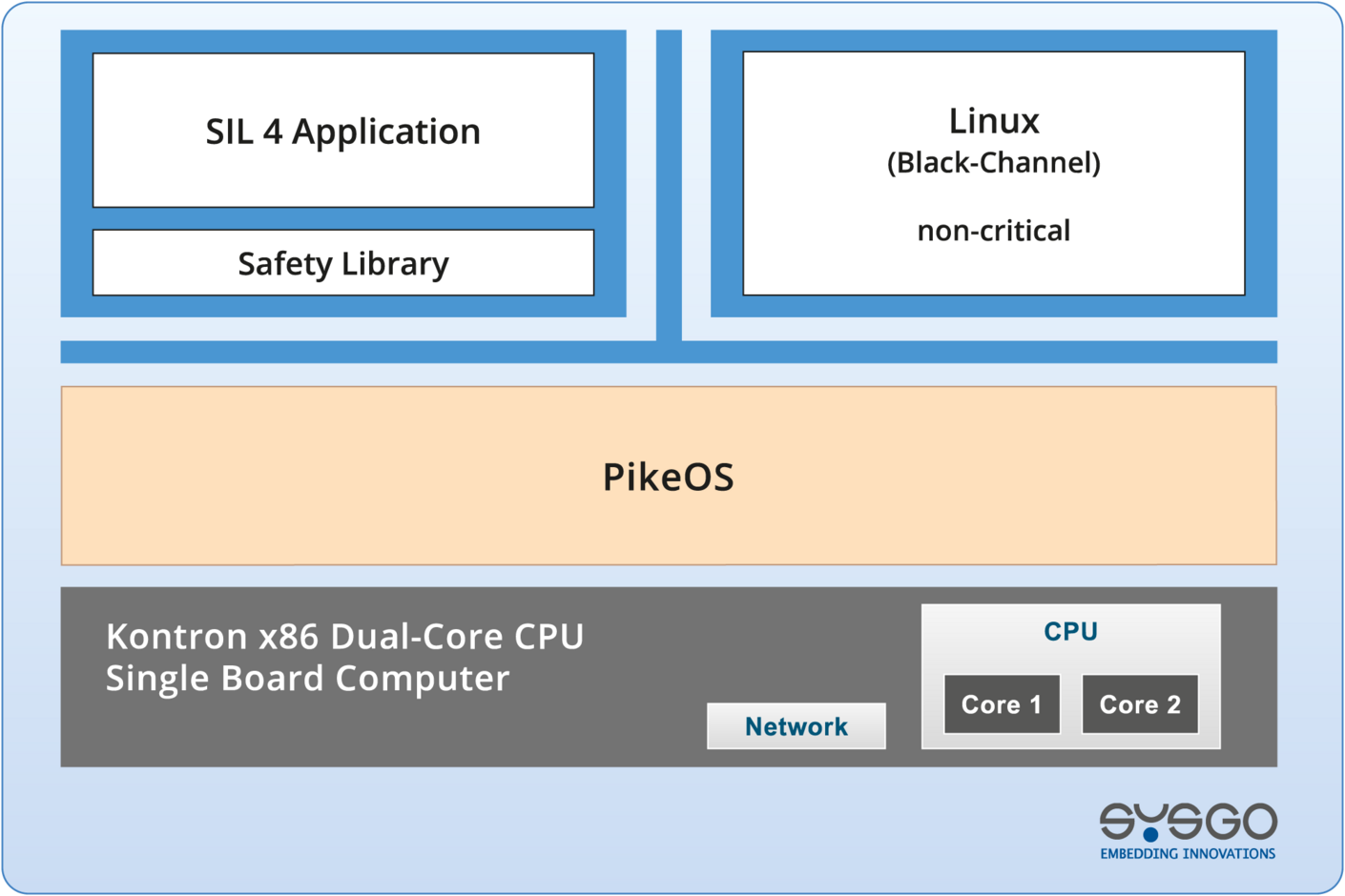 Kontron Safe-Vx PikeOS Architecture