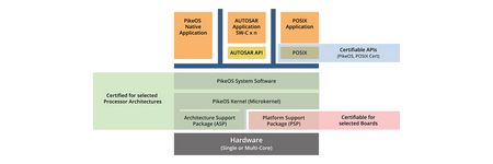 PikeOS Certification in Multi-Core