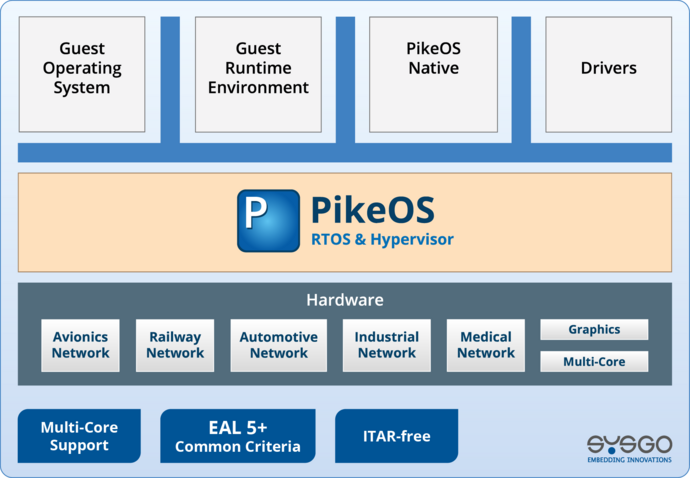 PikeOS RTOS & Hypervisor Architecture