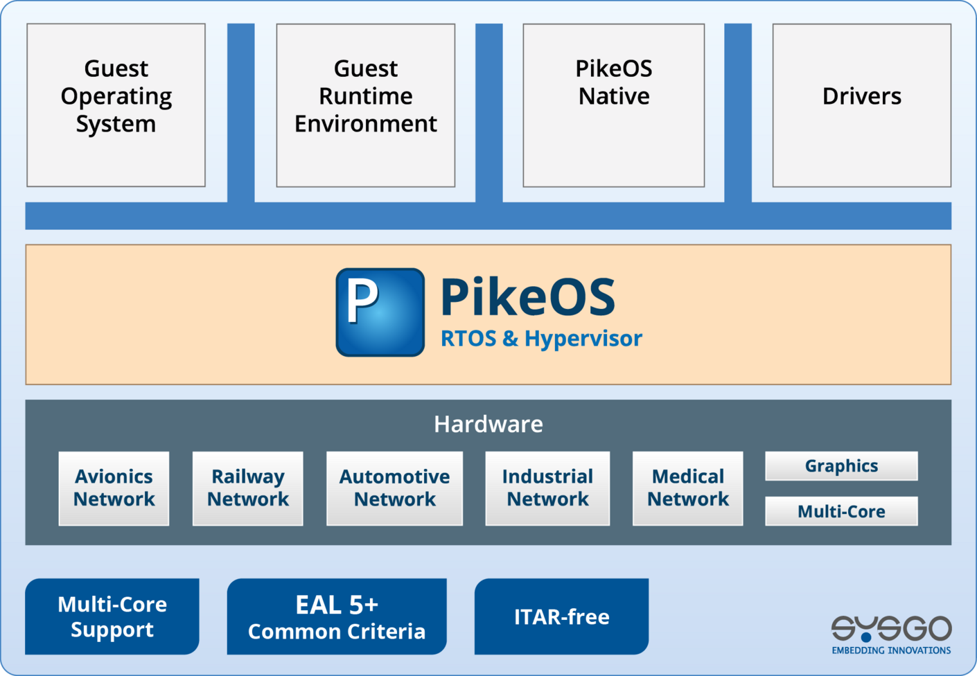 PikeOS RTOS & Hypervisor Architecture