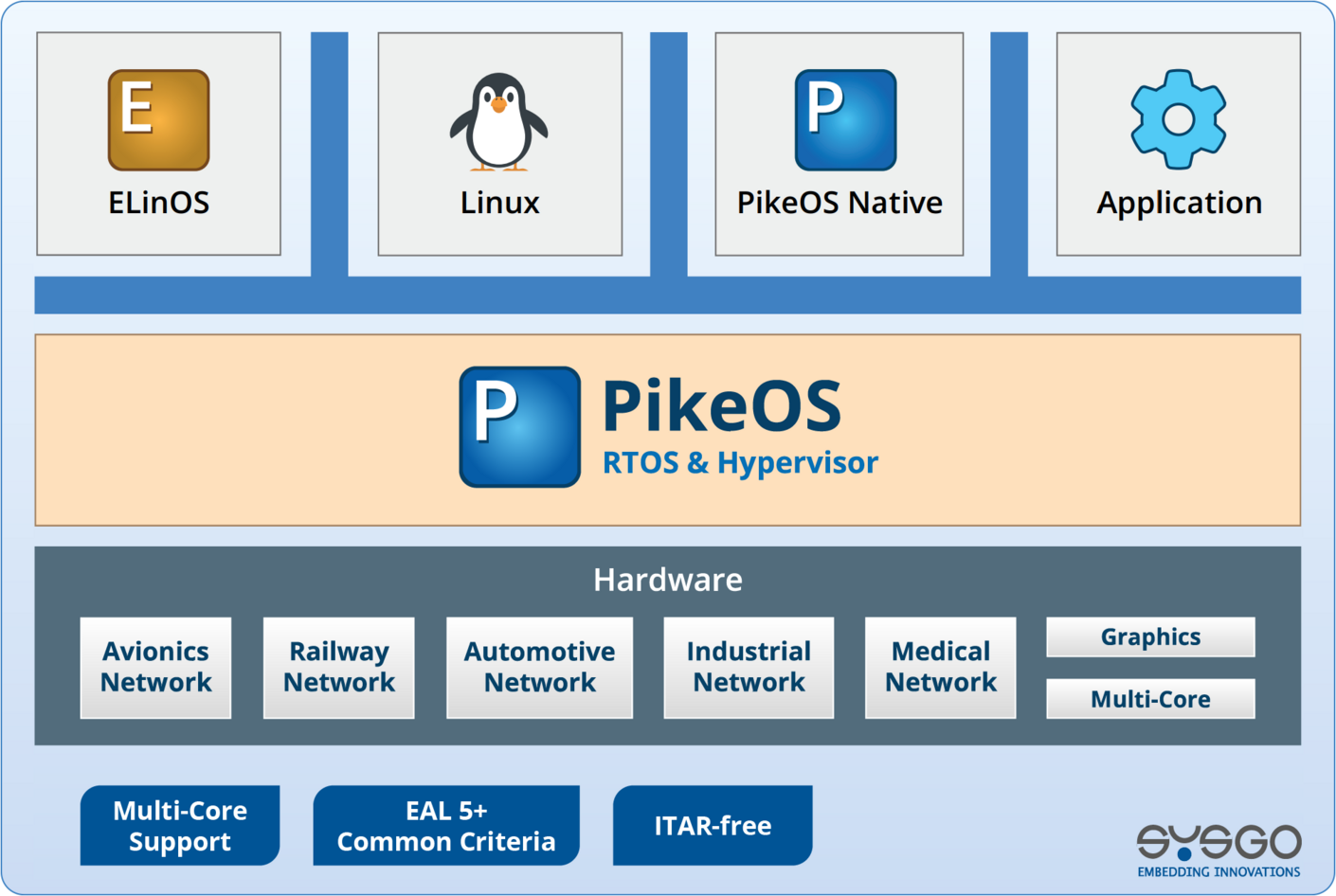 PikeOS RTOS & Hypervisor Architecture