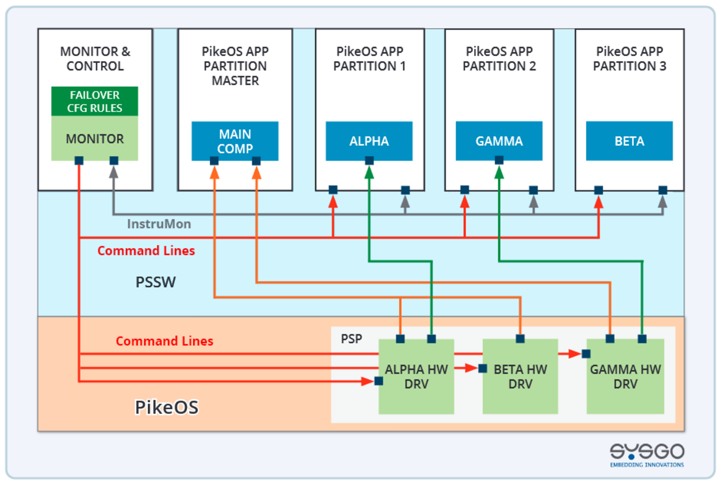 PikeOS Monitor & Control Architecture