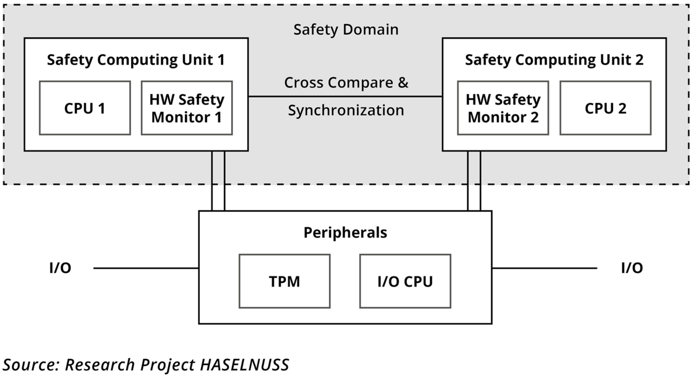 Exemplary implementation of the HASELNUSS architecture on a hardware platform with three CPUs