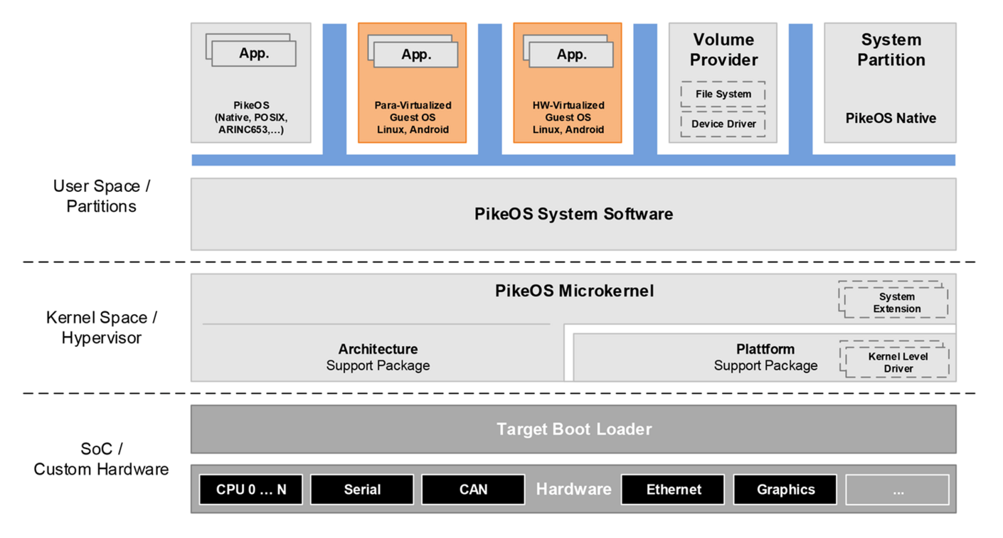 [Translate to Deutsch:] PikeOS Software Architecture 