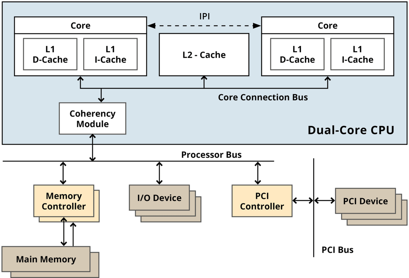 Dual Core-based CPIOM (Core Processing & I/O Modules) Platform