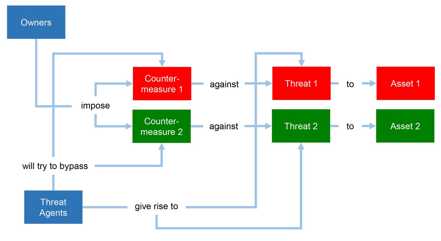 Safety Model Common Criteria Assets