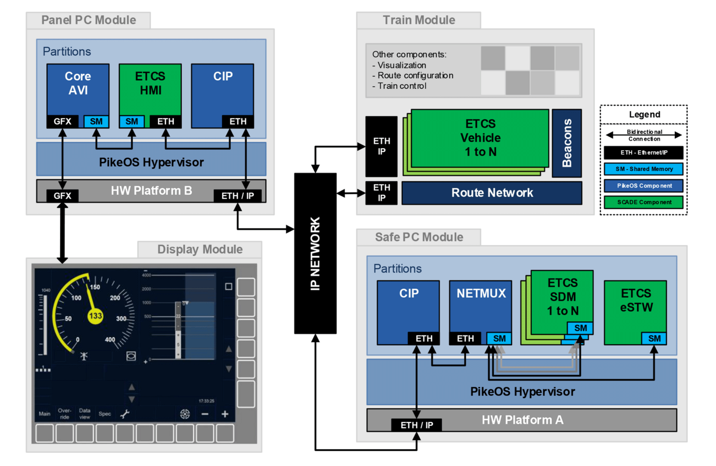 [Translate to Deutsch:] Diagrammatic Structure of the Railway Demonstrator 