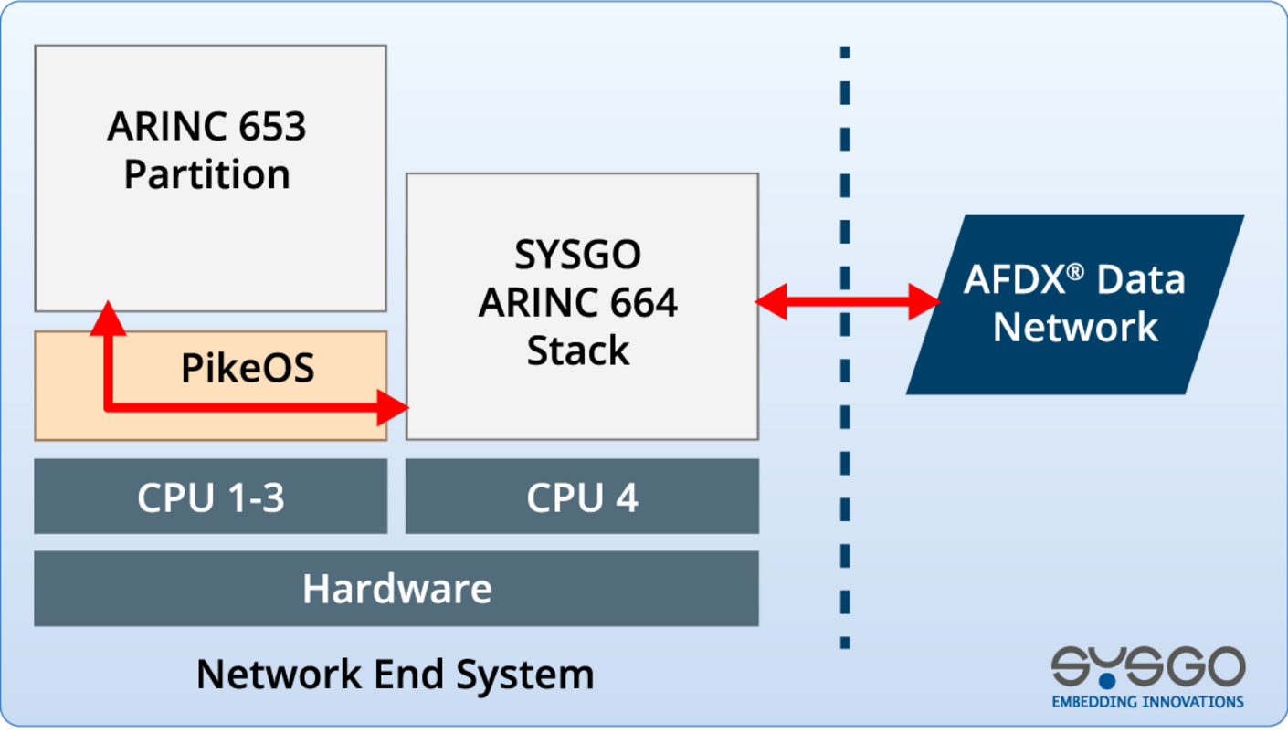 RTOS Network End System