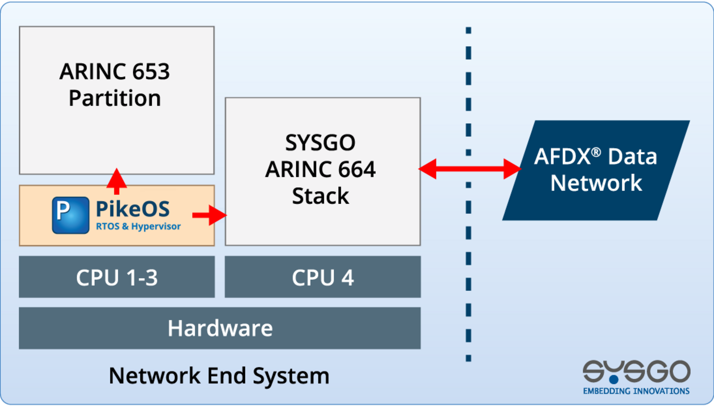 RTOS Network End System
