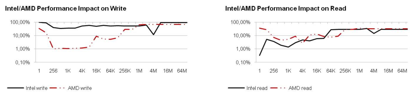 Relative Performance Loss on concurrent Read and Write Operations 