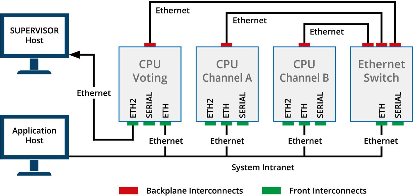 Kontron Safe-Vx Hardware Architecture