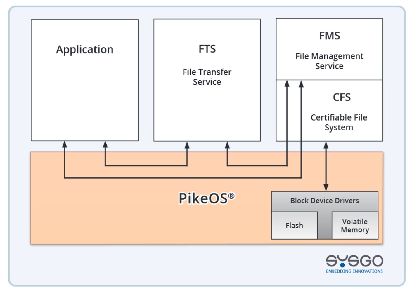PikeOS FTS, FMS, CFS Architecture