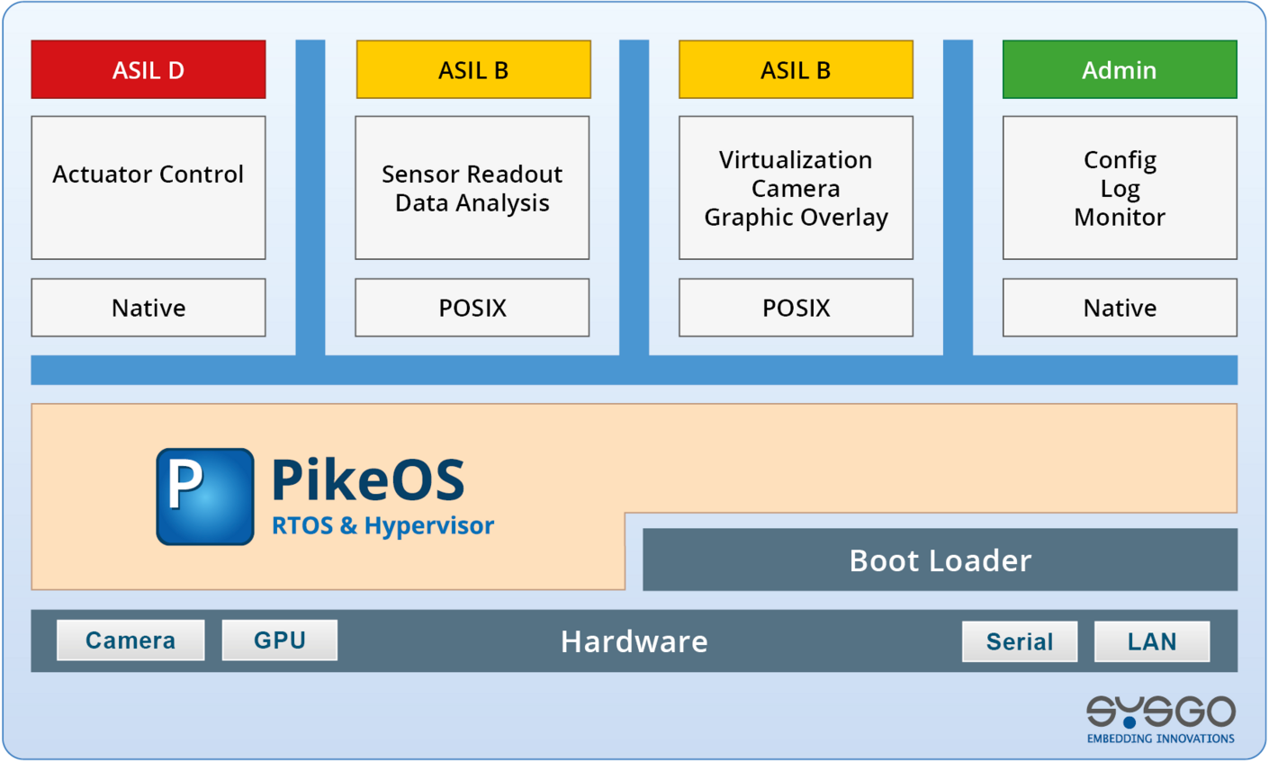 PikeOS Automotive ADAS Architecture