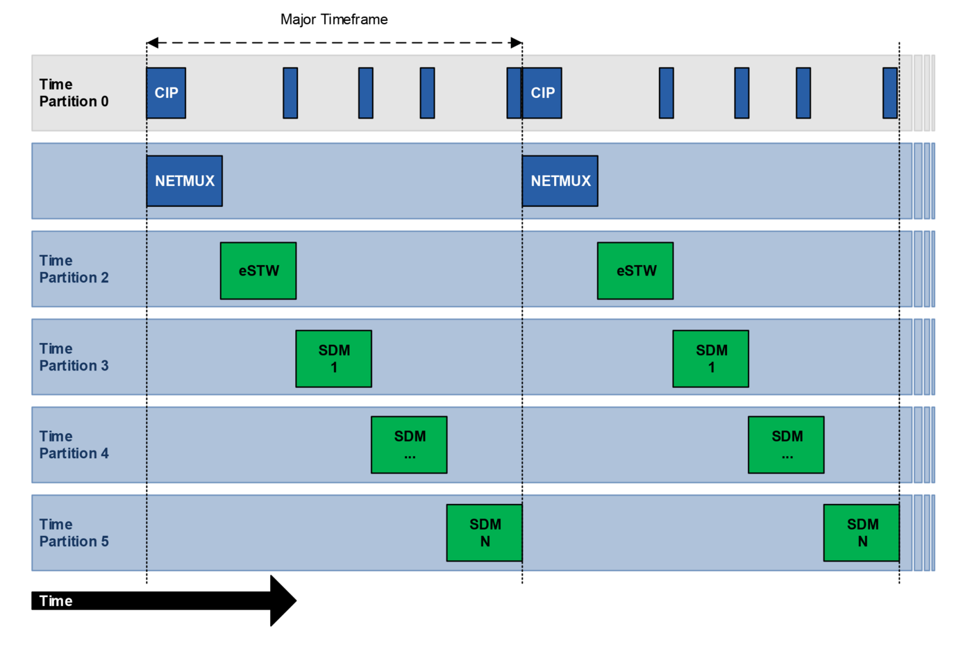 [Translate to Deutsch:] PikeOS Time Partitioning for Component Partitions on the Safe-PC Module