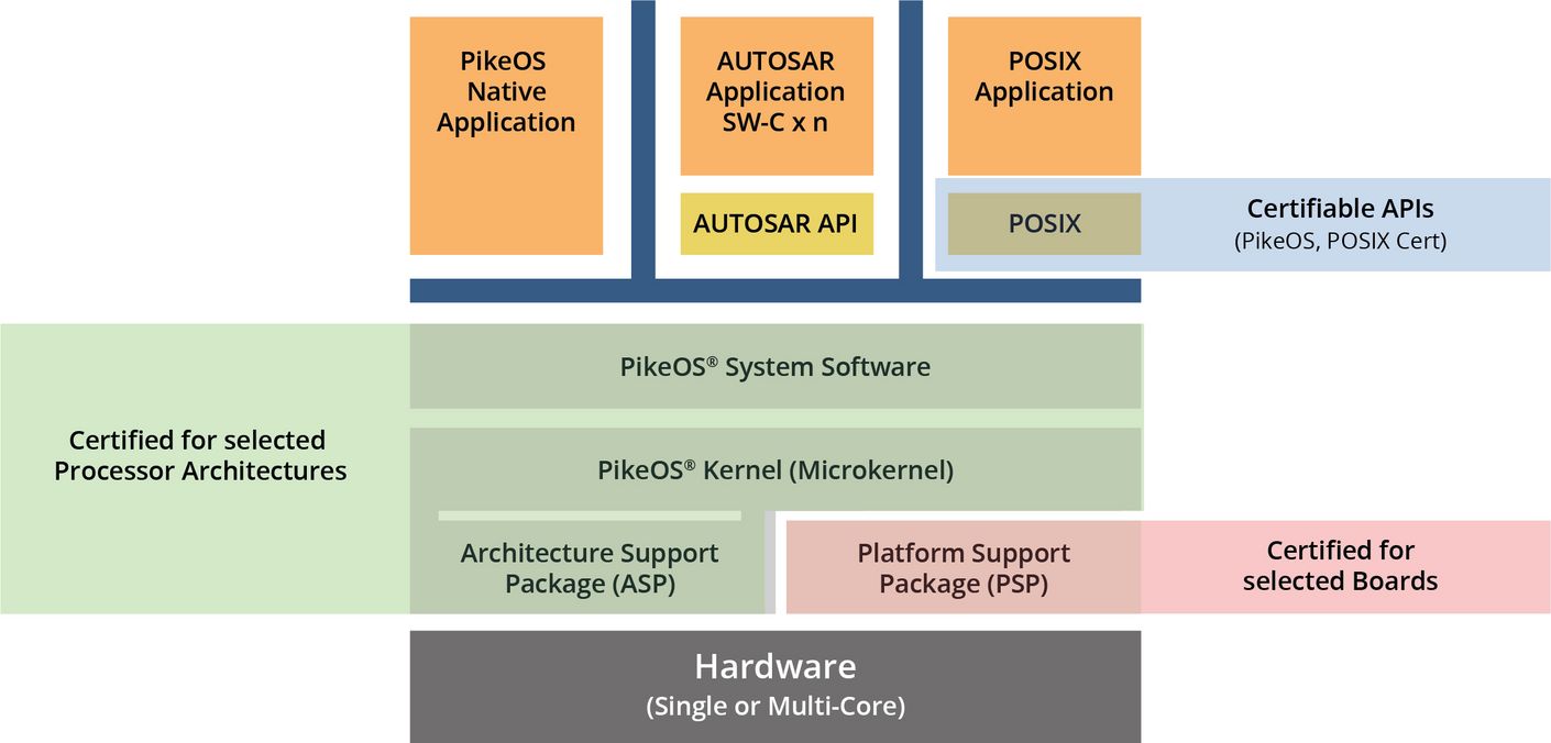 Safe System Design with diverse Applications on one Hardware