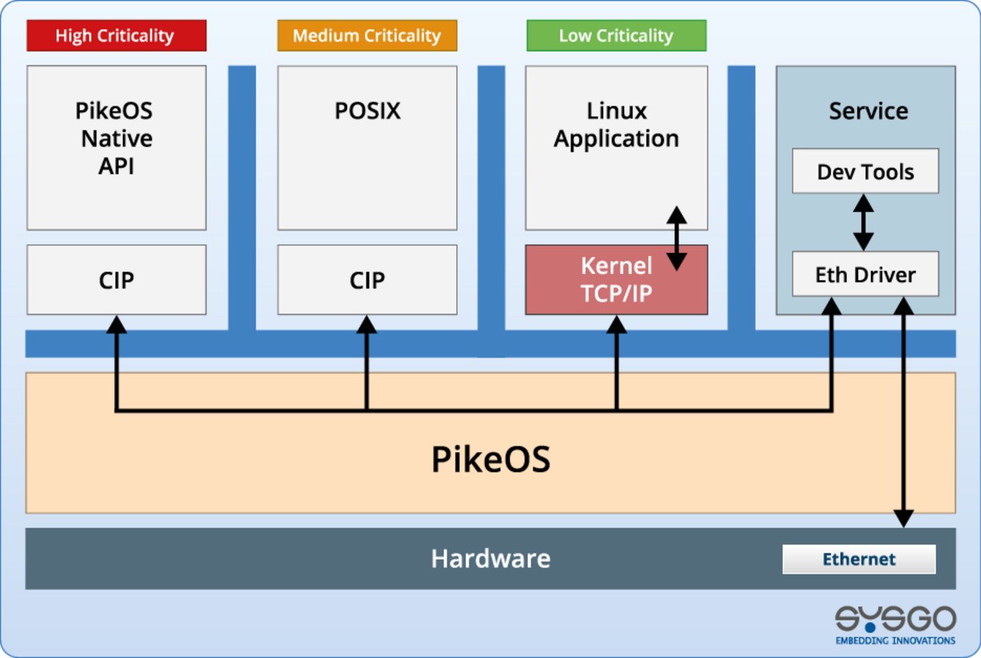 PikeOS Architecture Mixed Criticality Setup