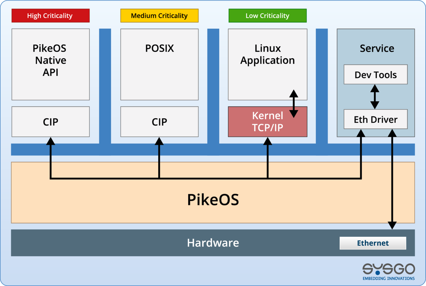 PikeOS Architecture Mixed Criticality Setup