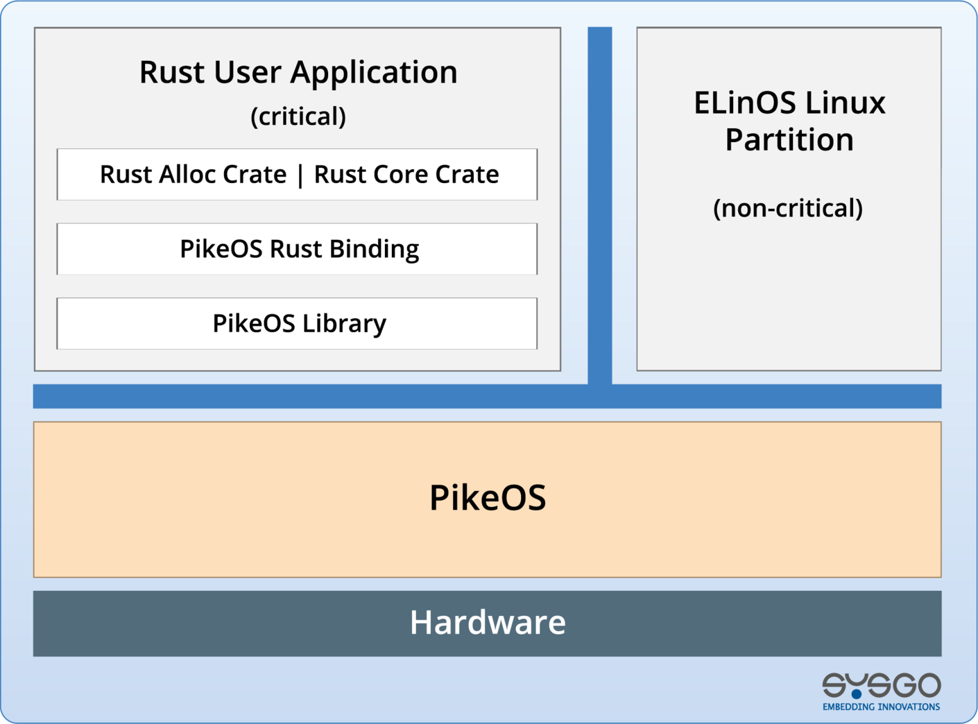 Embedded Rust Architecture