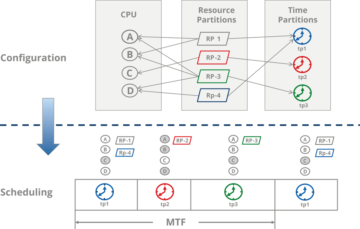 Example Configuration and Run-Time Model using the PikeOS Partition Scheduler