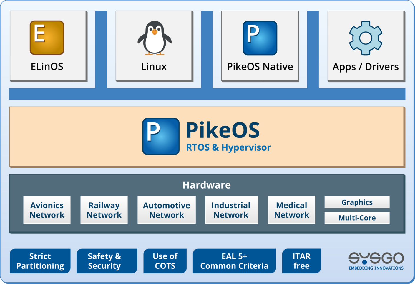 PikeOS RTOS & Hypervisor Architecture
