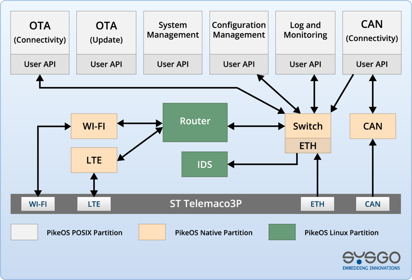 SACoP - ST Telemaco3P Architecture