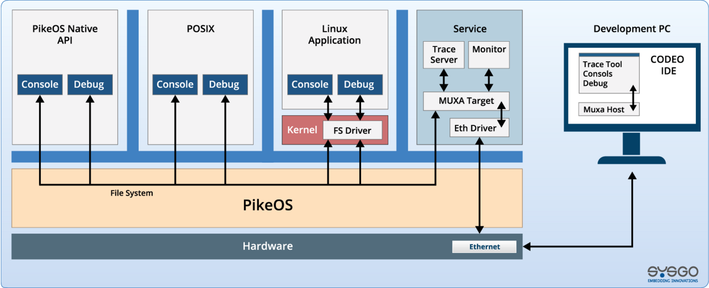 PikeOS Architecture Multiplexing Application