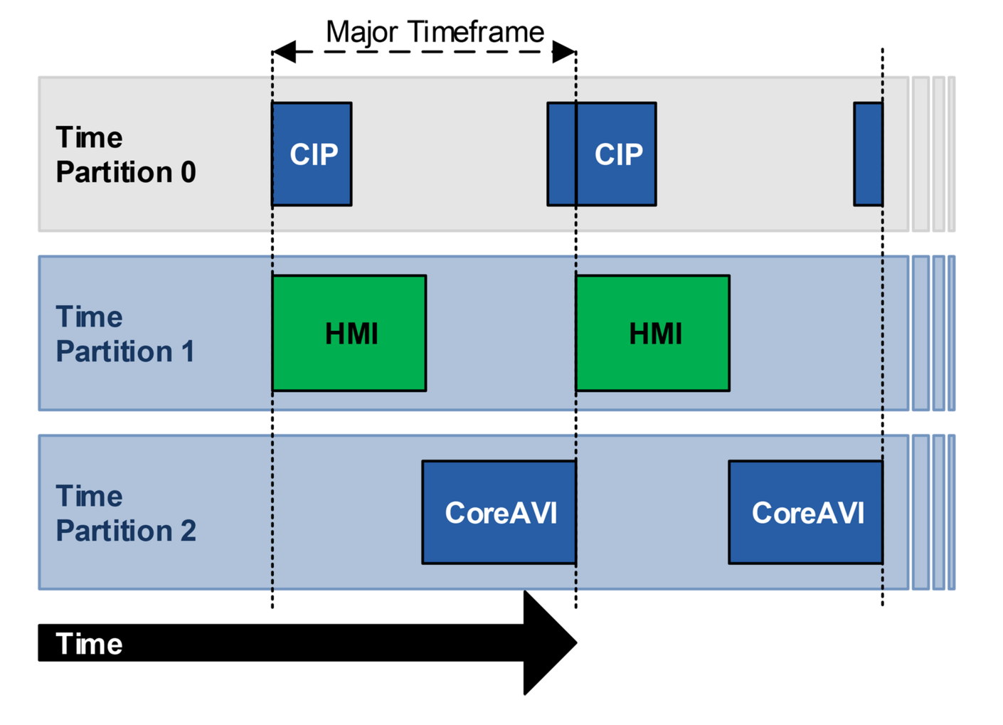 [Translate to Deutsch:] PikeOS Time Partitioning for Component Partitions on the Panel-PC Module