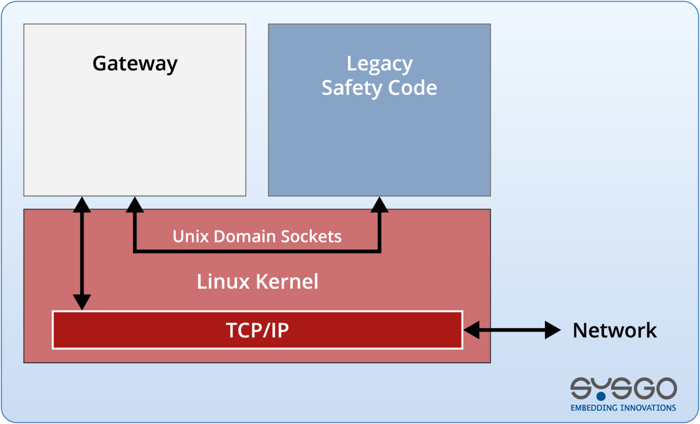 Embedded hardened Linux Operating System