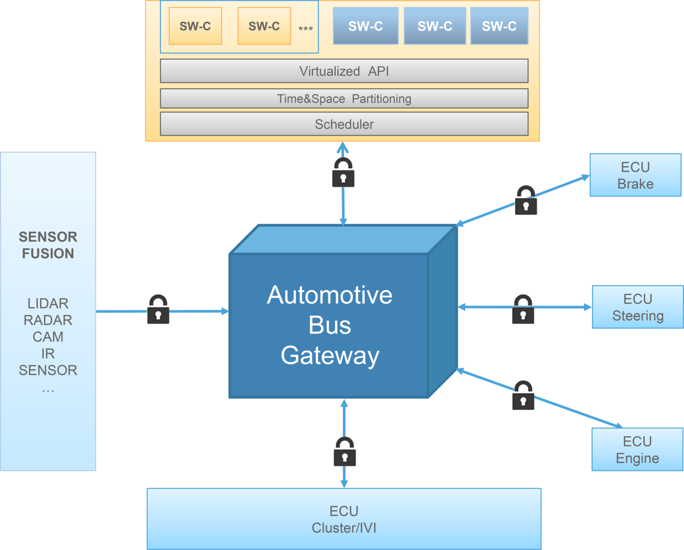 ADAS Bus Gateway