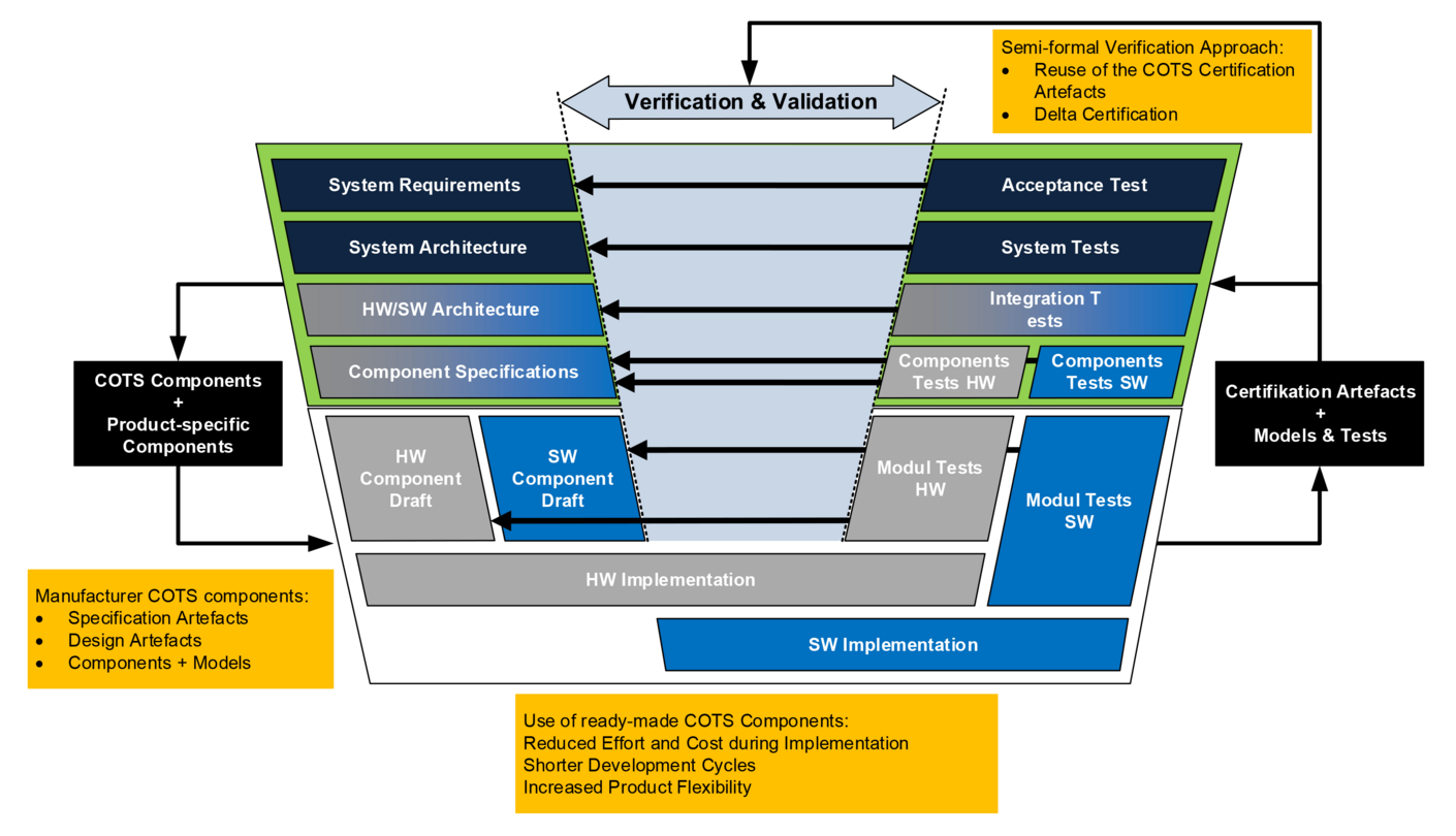 [Translate to Deutsch:] Diagrammatic Overview for the Purpose of Implementation, Verification and Validation