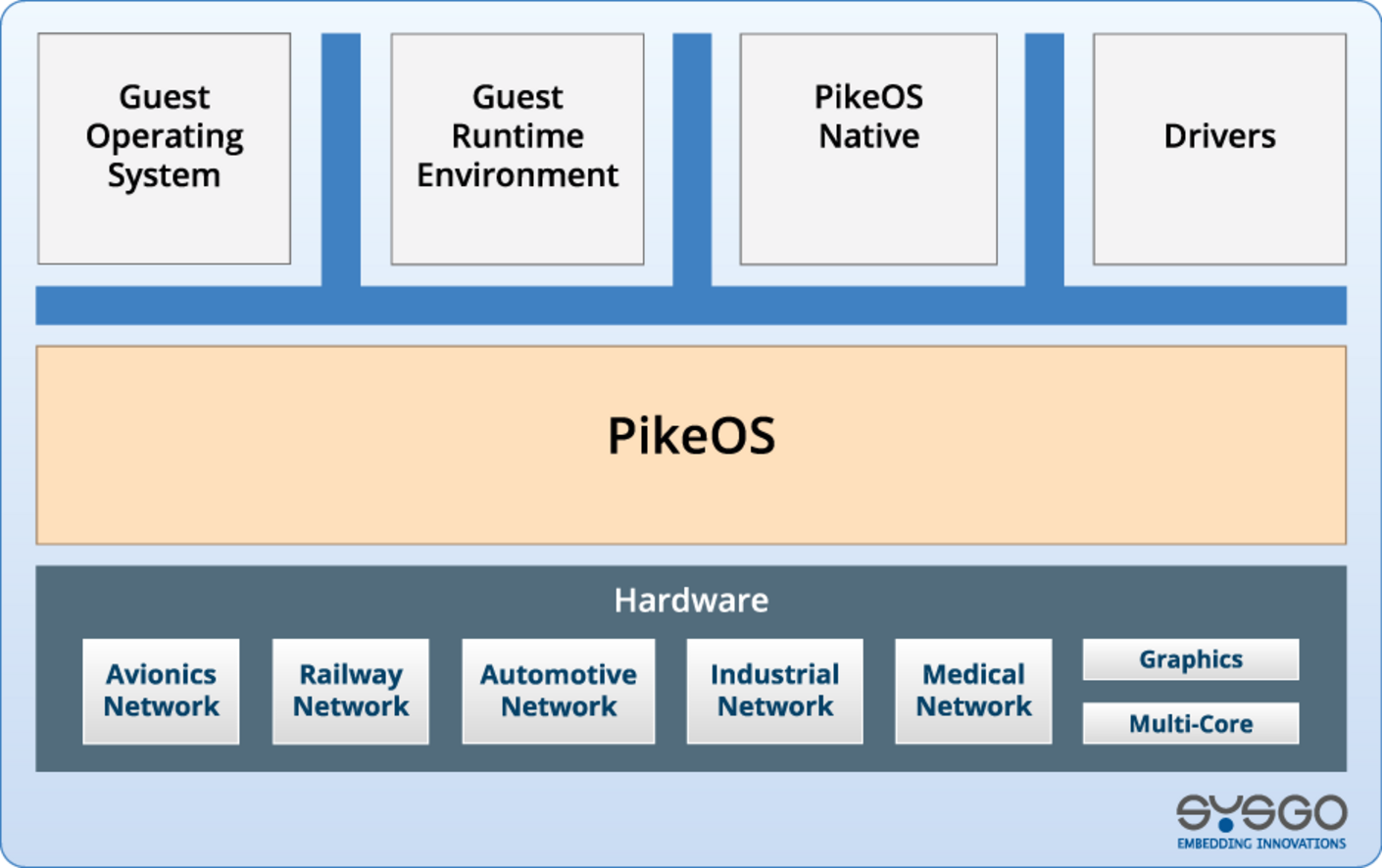 PikeOS RTOS Architecture
