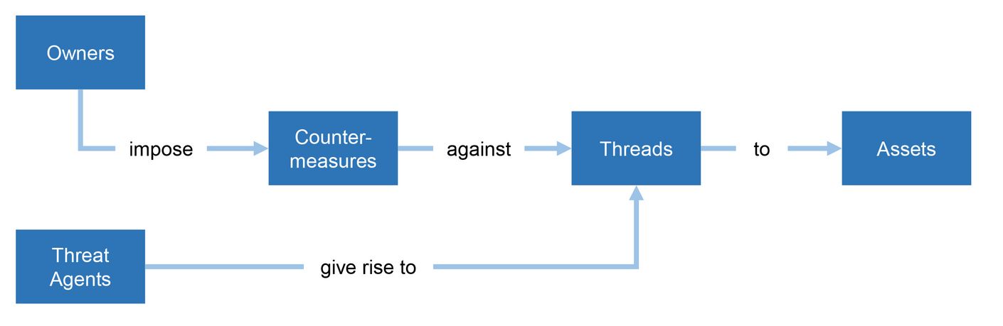 Safety Model Common Criteria