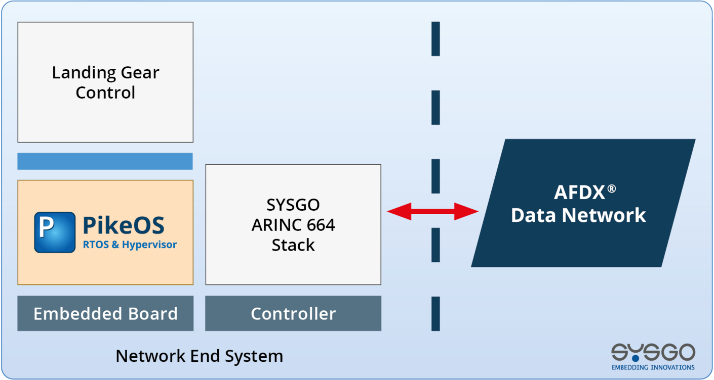 PikeOS AFDX Network Architecture 2