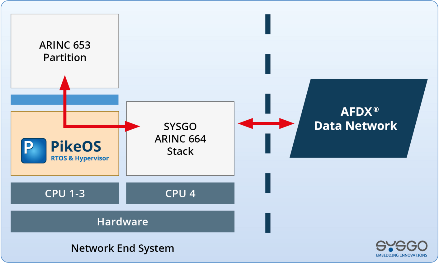 PikeOS AFDX Network Architecture