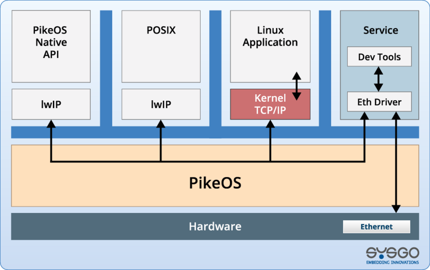 PikeOS Connectivity Architecture with 4 Partitions